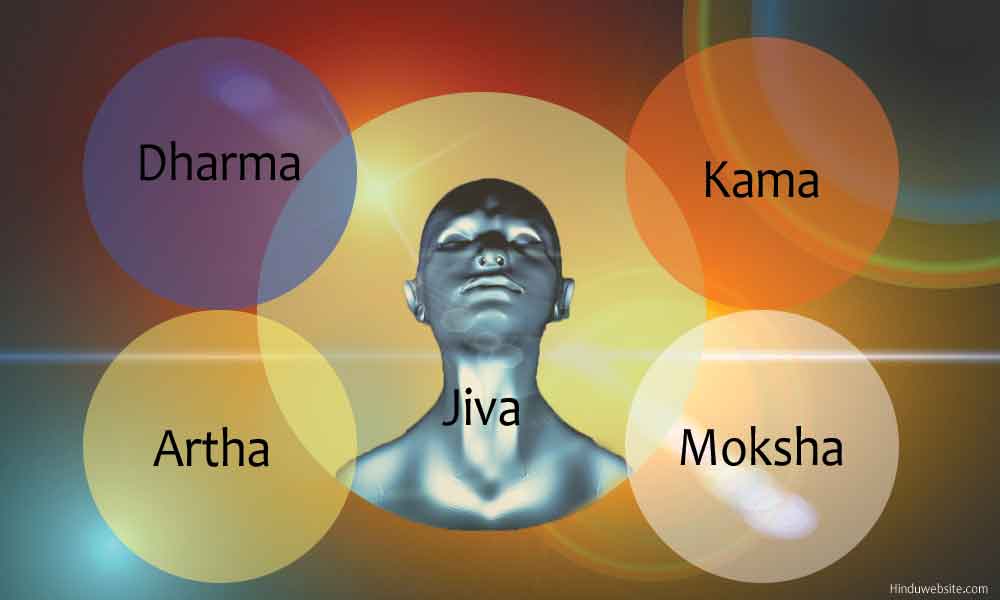 The 4 Purusartha – The Purpose and Way to a Full and Happy Life